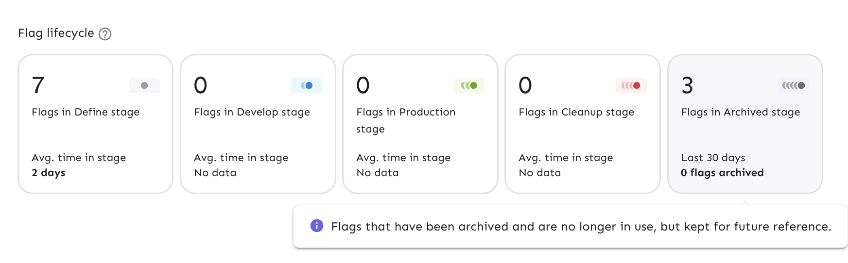 Feature lifecycle